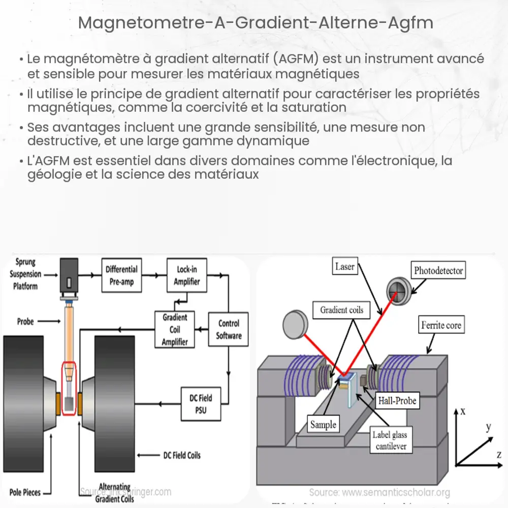 Magnétomètre à Gradient Alterné (AGFM)