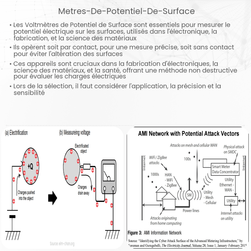 Mètres de potentiel de surface