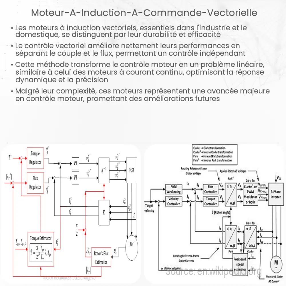 Moteur à induction à commande vectorielle