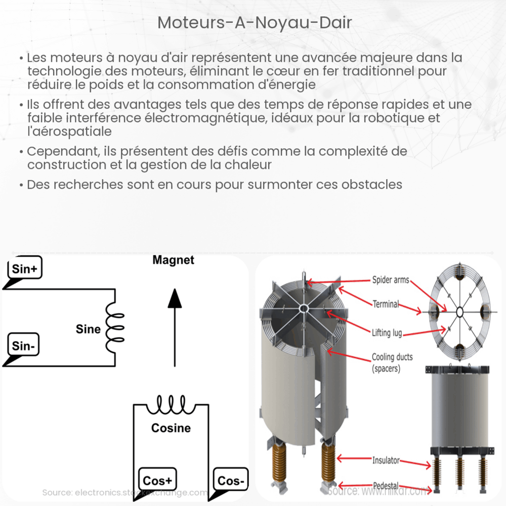 Moteurs à noyau d'air