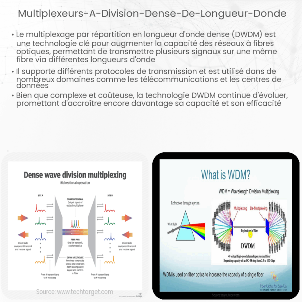 Multiplexeurs à division dense de longueur d'onde