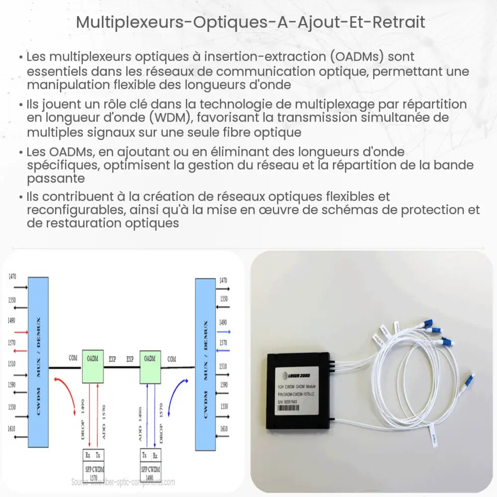 Multiplexeurs optiques à ajout et retrait