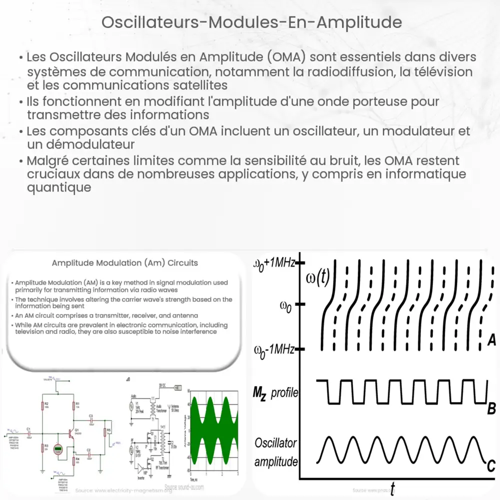 Oscillateurs Modulés en Amplitude