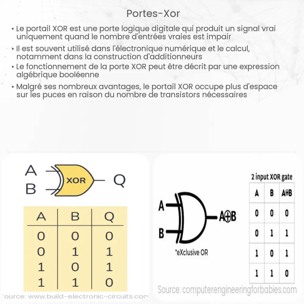 Portes XOR