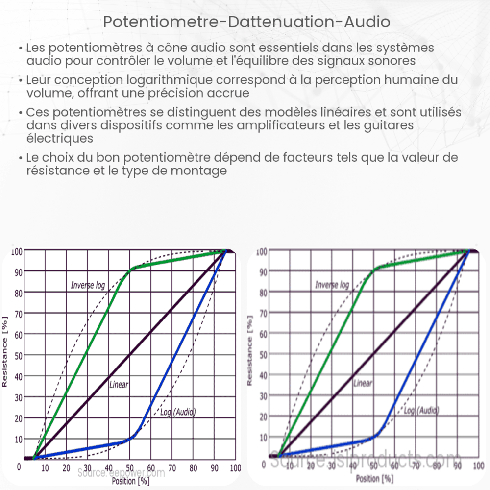 Potentiomètre d'Atténuation Audio