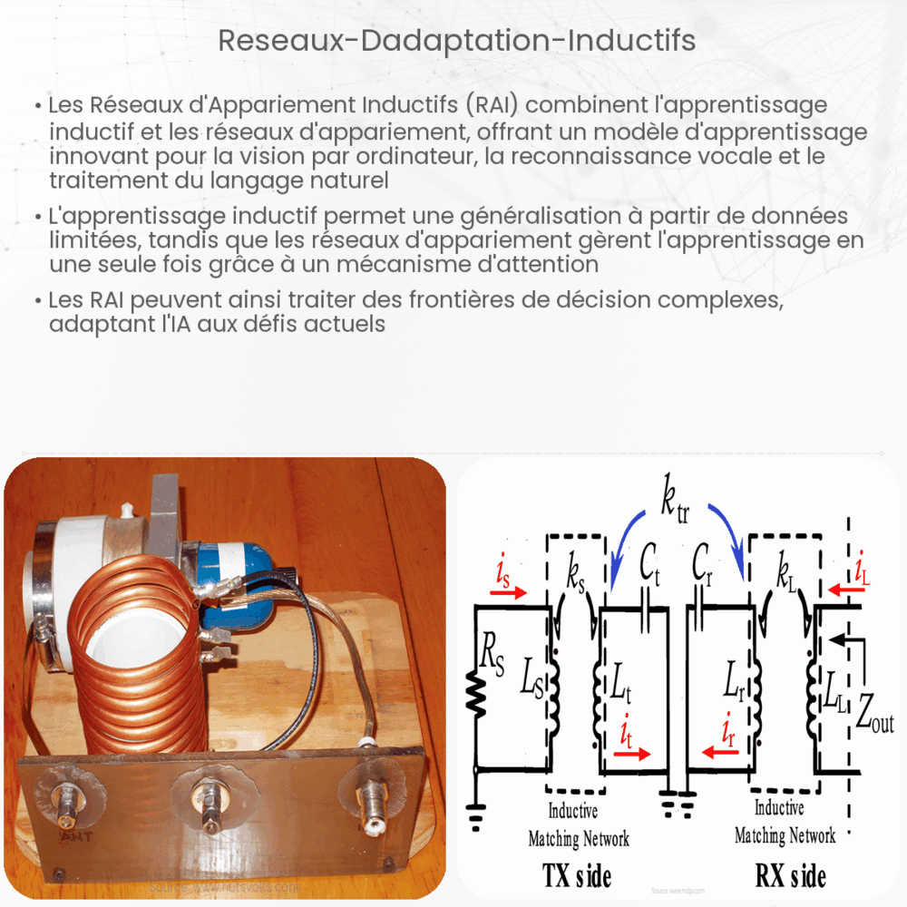 Réseaux d'adaptation inductifs