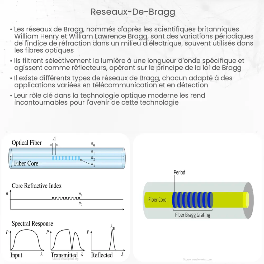 Réseaux de Bragg