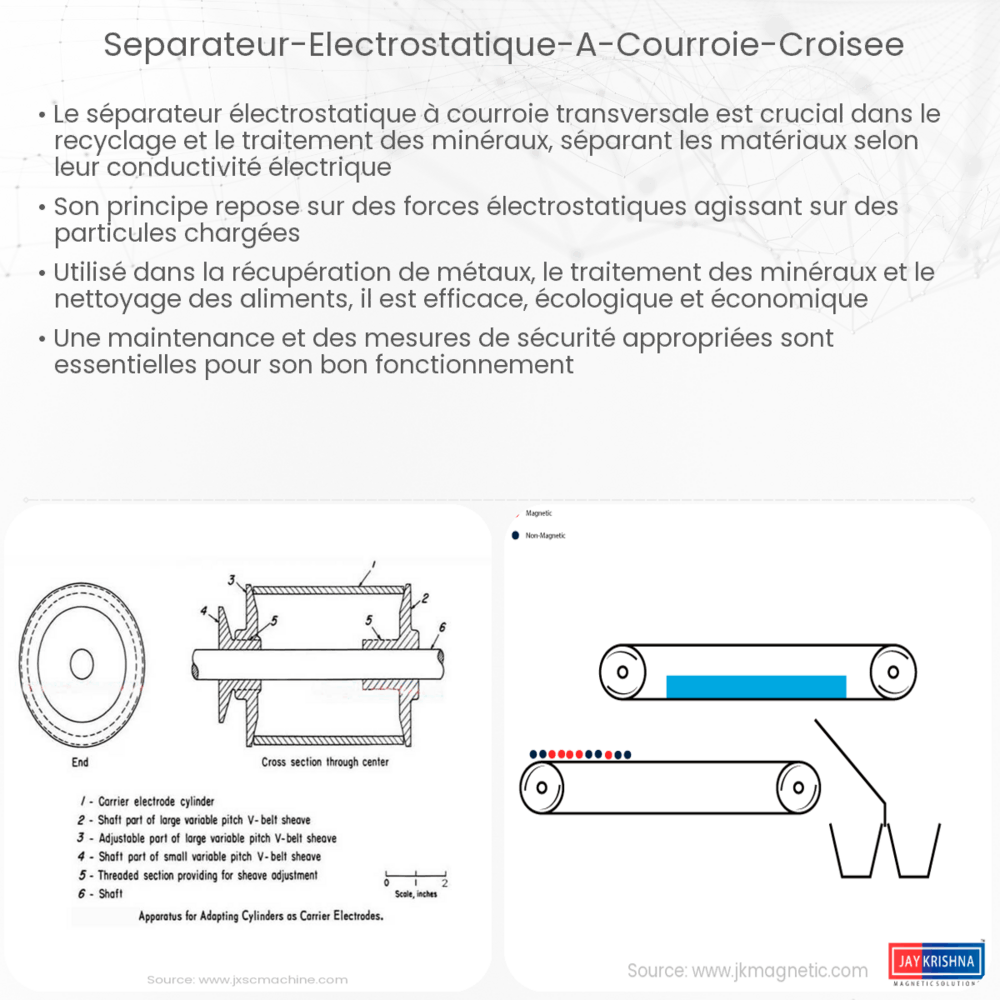 Séparateur électrostatique à courroie croisée