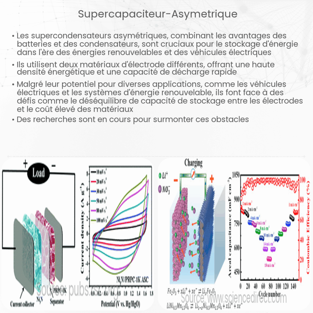 Supercapaciteur Asymétrique