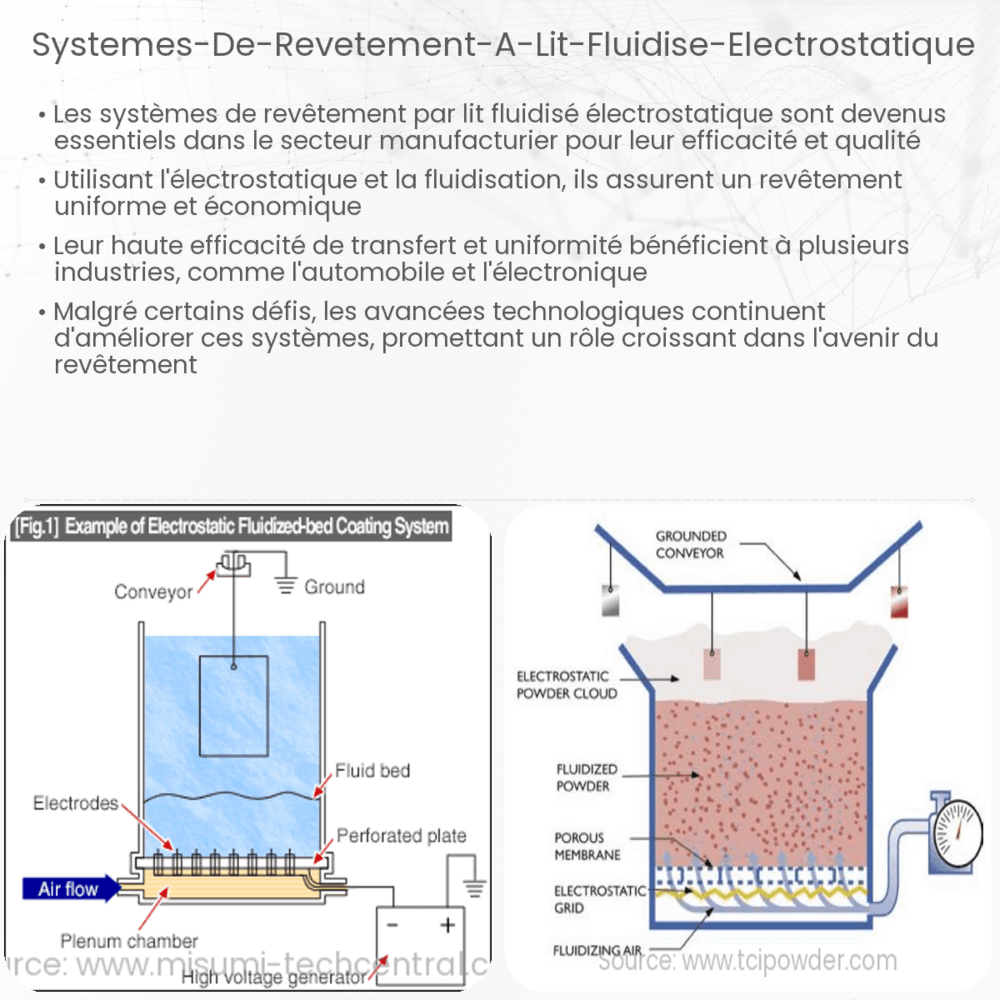 Systèmes de revêtement à lit fluidisé électrostatique
