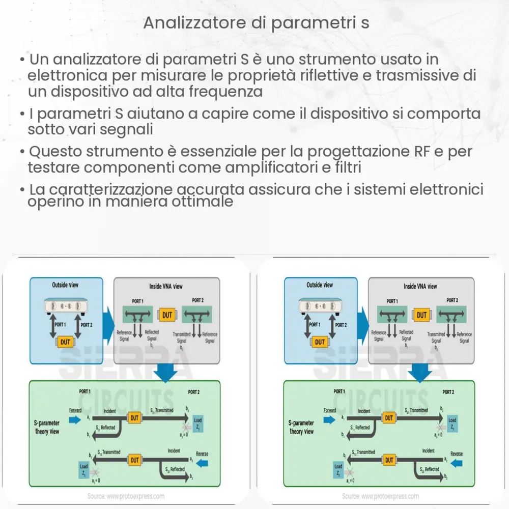 Analizzatore di parametri S| Come funziona, Applicazione e Vantaggi