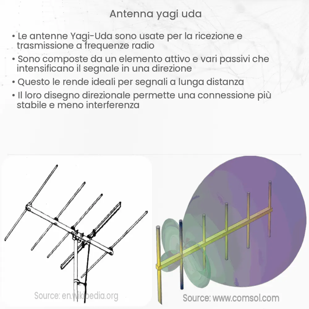 Antenna Yagi-Uda