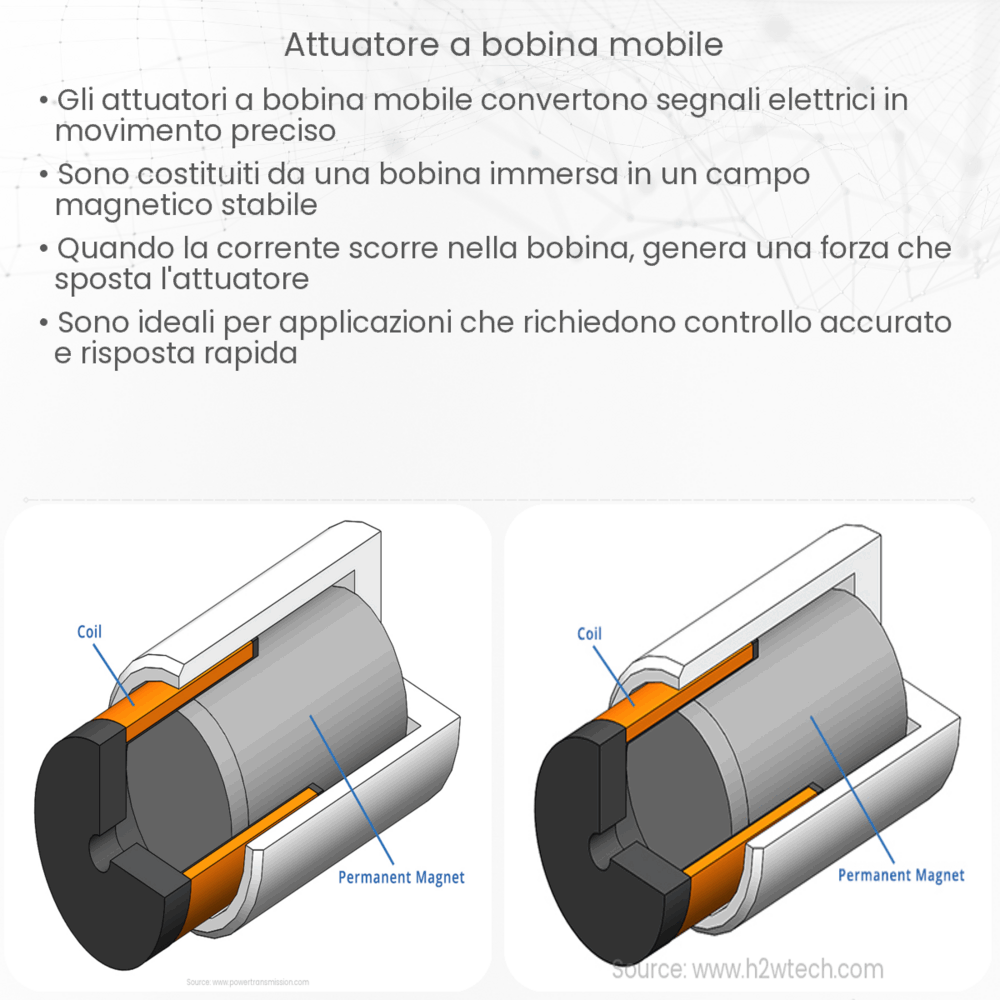 Attuatore a bobina mobile