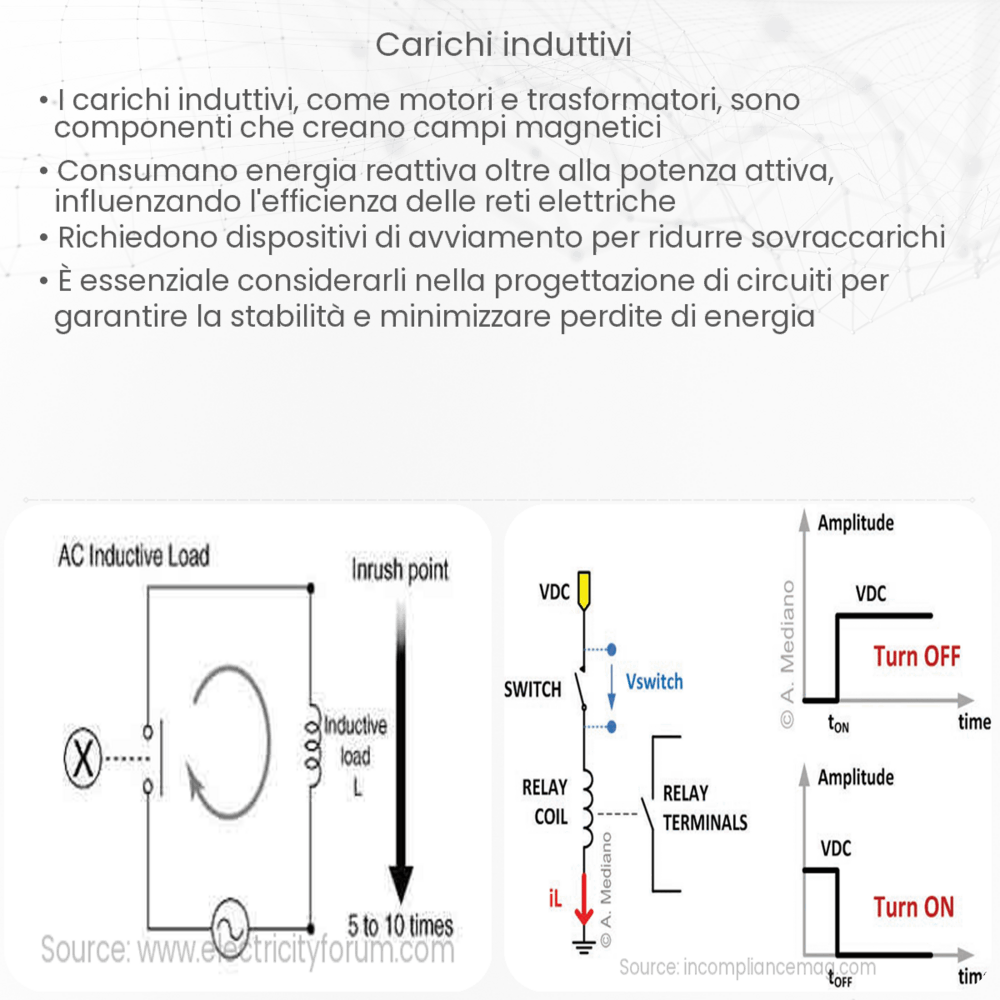 Carichi induttivi