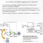 Convertitori analogico-digitale (ADC) capacitivi