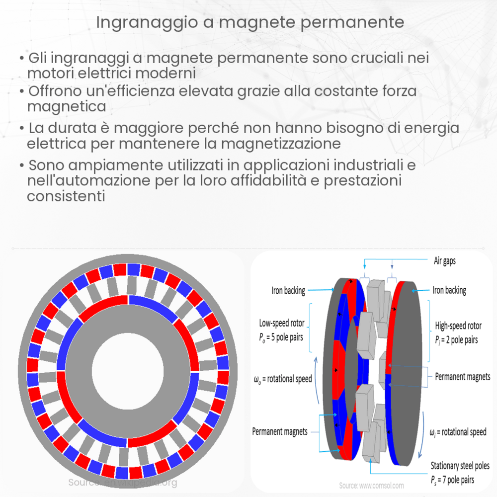Ingranaggio a magnete permanente