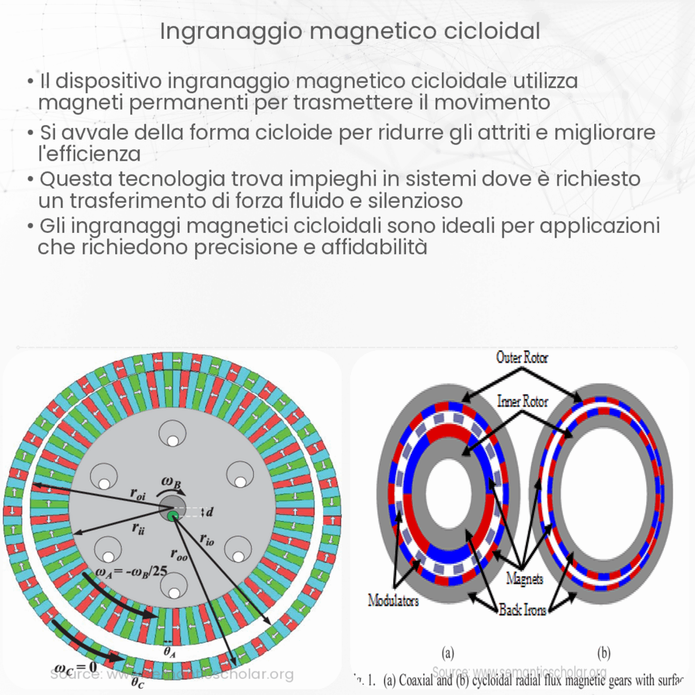 Ingranaggio magnetico cicloidal