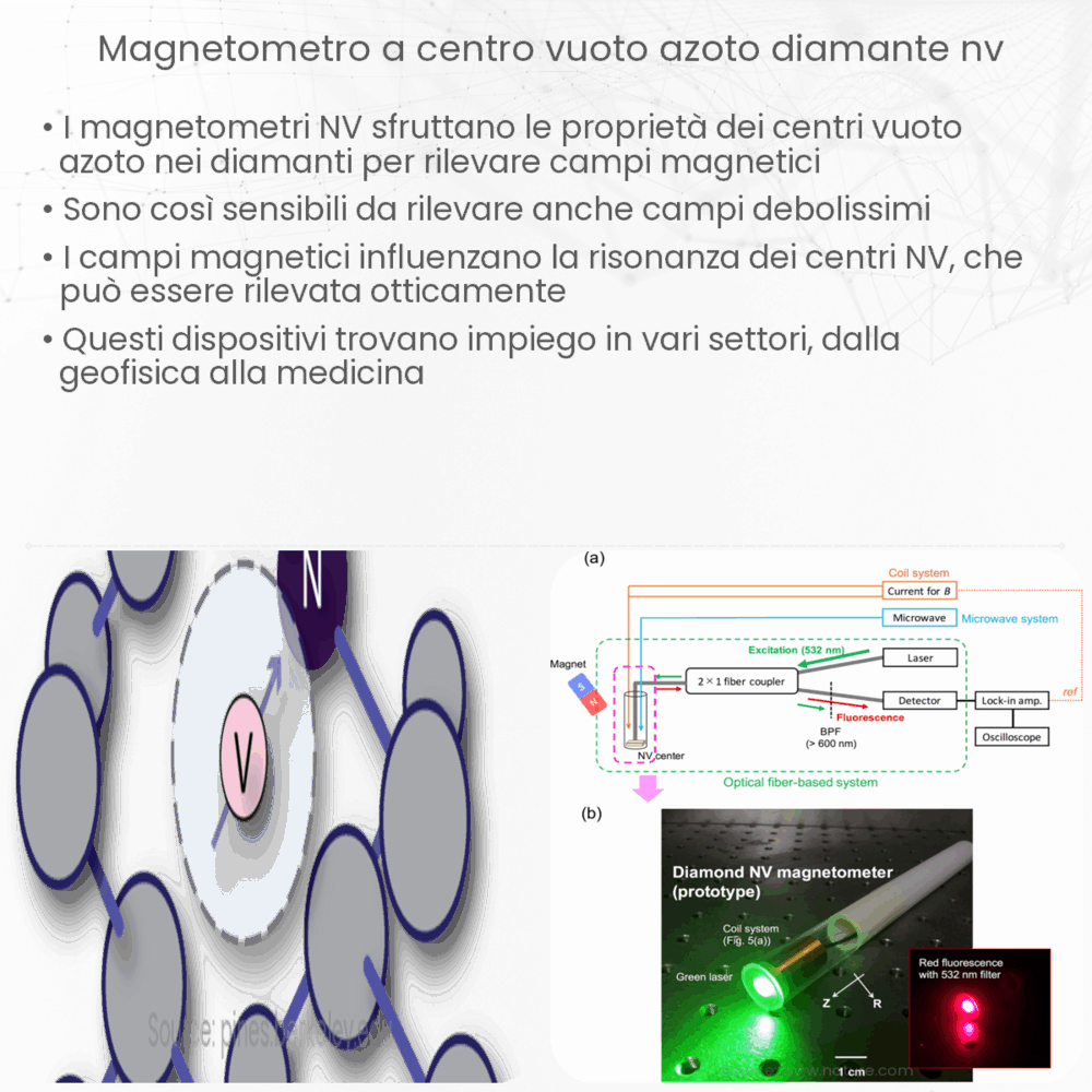 Magnetometro a centro vuoto azoto-diamante (NV)