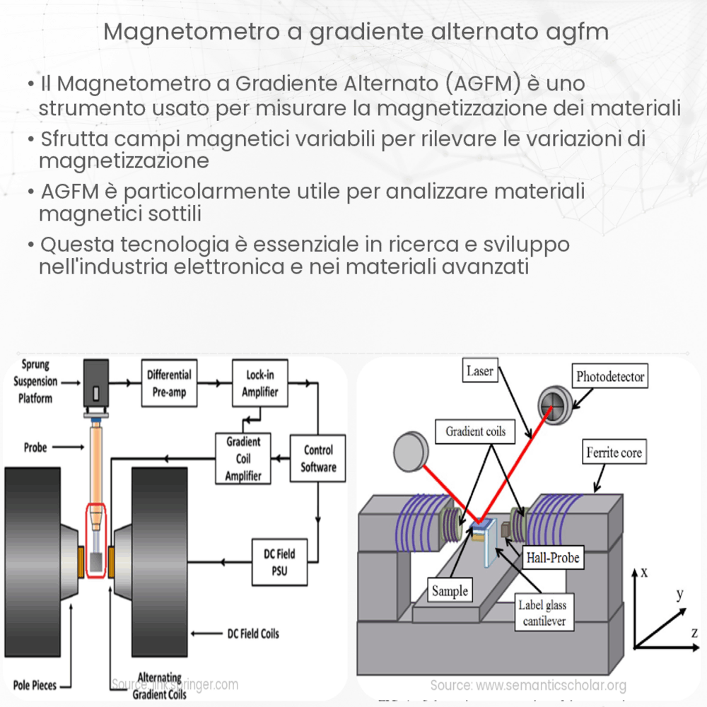 Magnetometro a Gradiente Alternato (AGFM)
