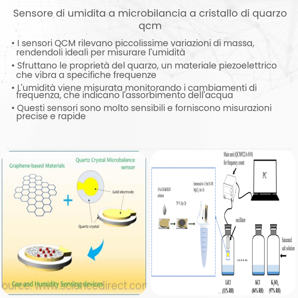 Sensore di umidità a microbilancia a cristallo di quarzo (QCM)