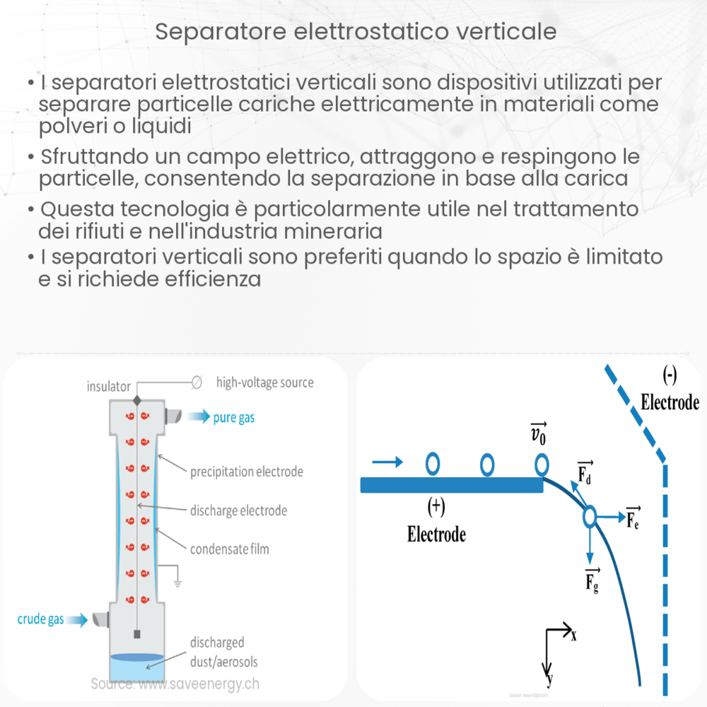 Separatore elettrostatico verticale