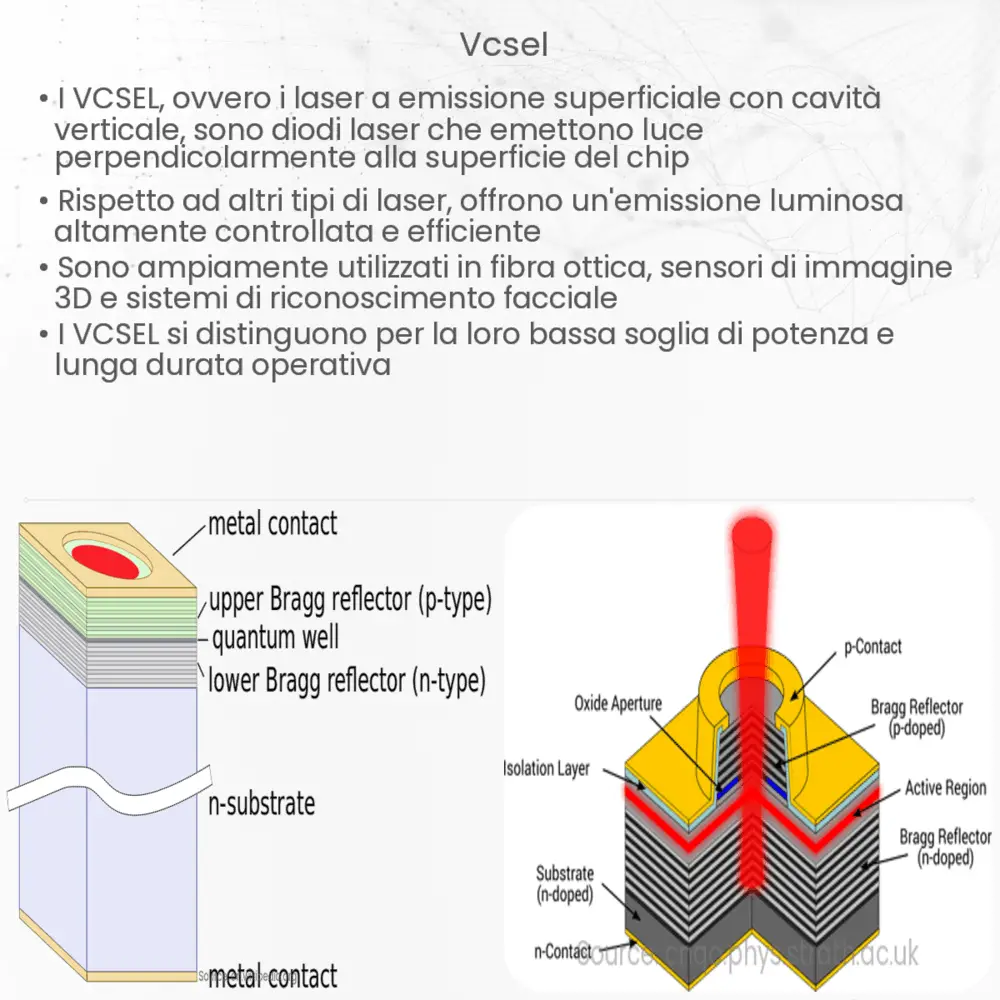VCSEL