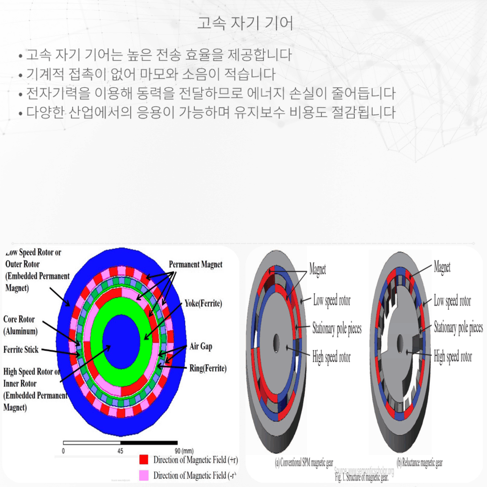 고속 자기 기어