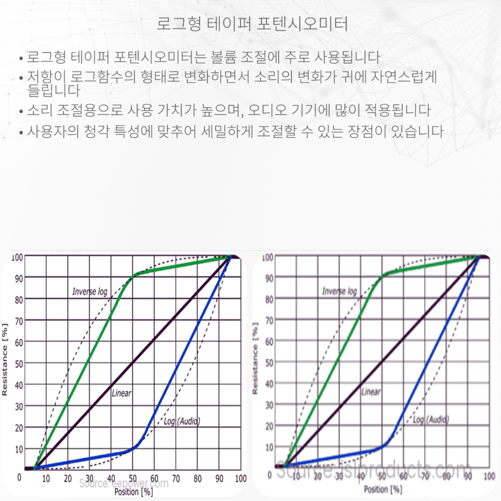 로그형 테이퍼 포텐시오미터
