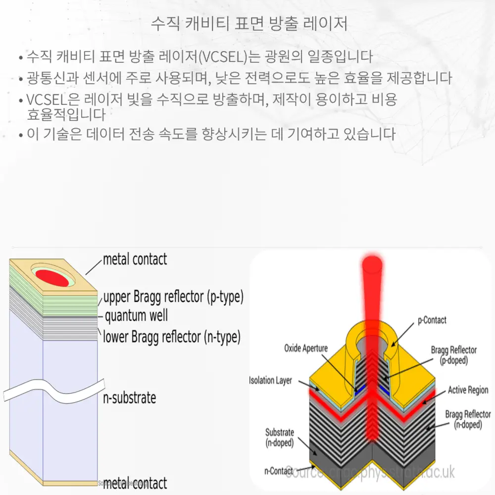 수직 캐비티 표면 방출 레이저