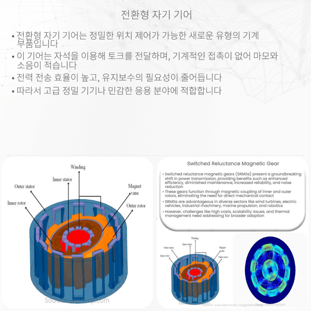 전환형 자기 기어