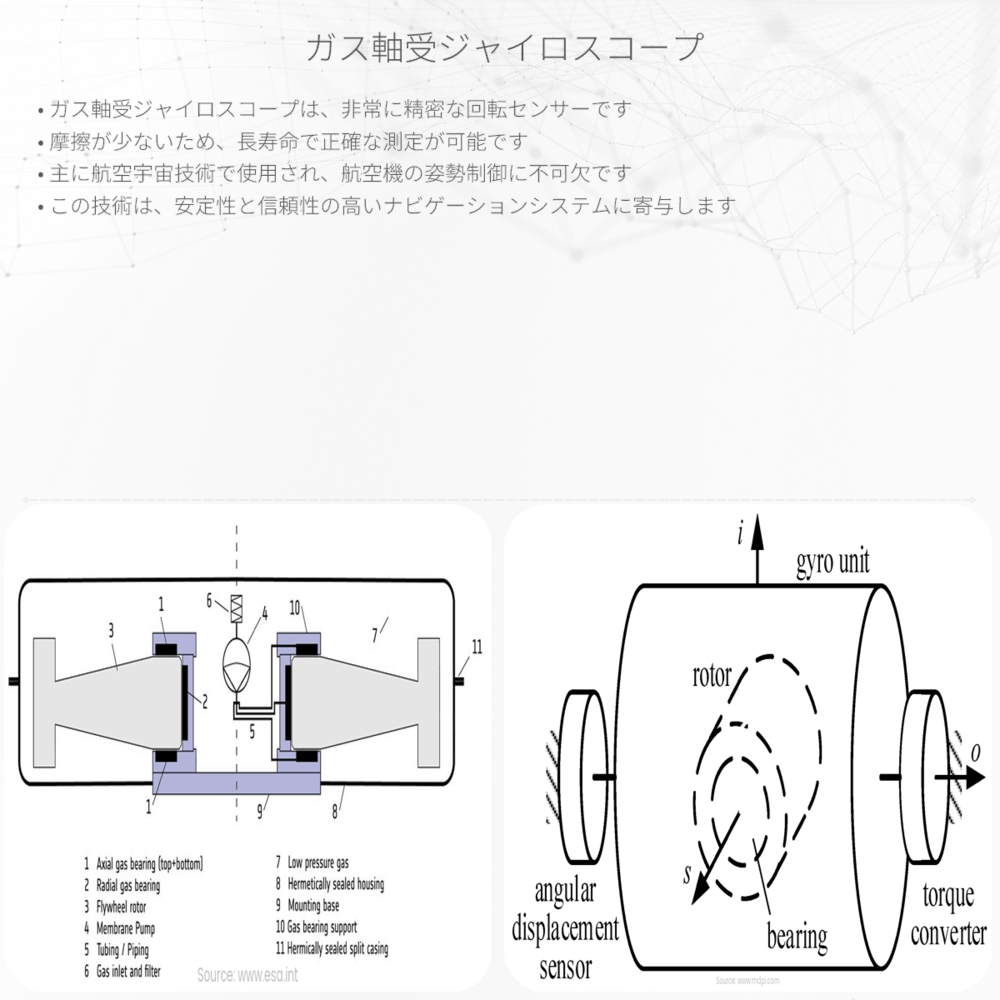 ガス軸受ジャイロスコープ