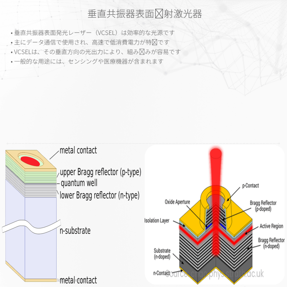 垂直共振器表面发射激光器